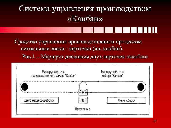 Система управления производством «Канбан» Средство управления производственным процессом сигнальные знаки - карточки (яп. канбан).