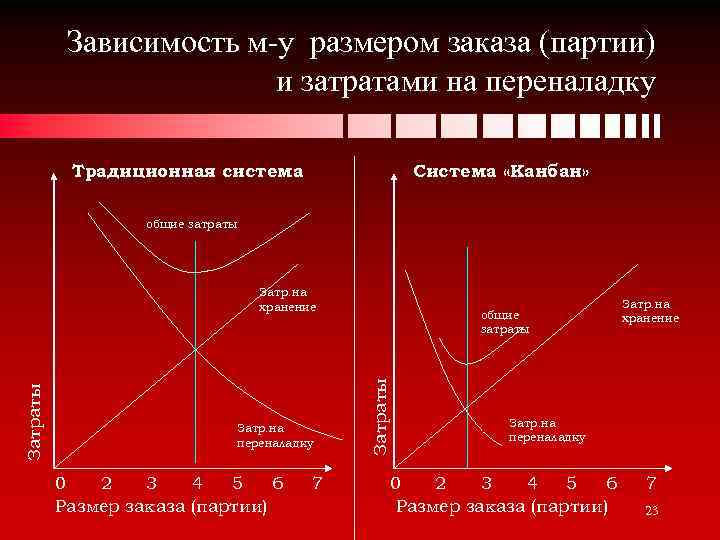 Зависимость м-у размером заказа (партии) и затратами на переналадку Традиционная система Система «Канбан» общие