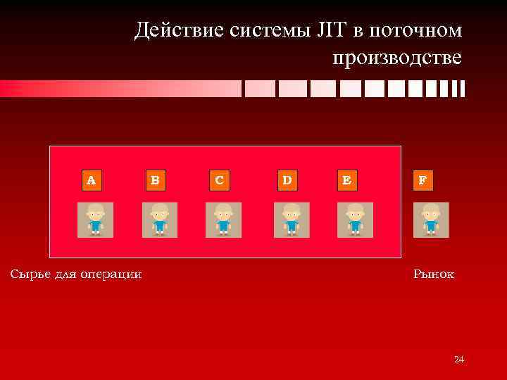 Действие системы JIT в поточном производстве А Сырье для операции В С D E