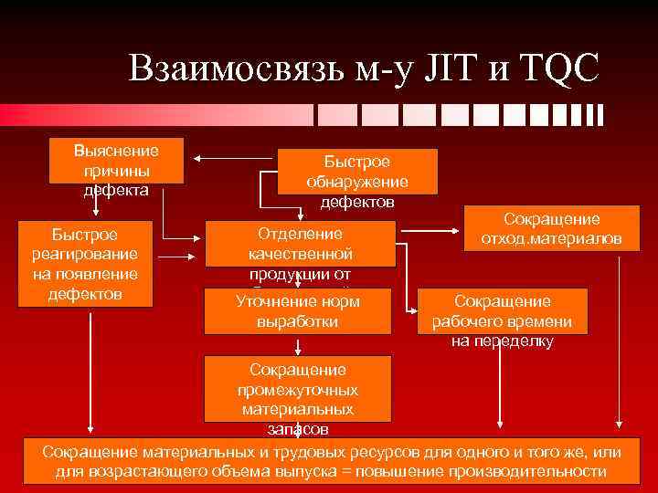 Взаимосвязь м-у JIT и TQC Выяснение причины дефекта Быстрое реагирование на появление дефектов Быстрое