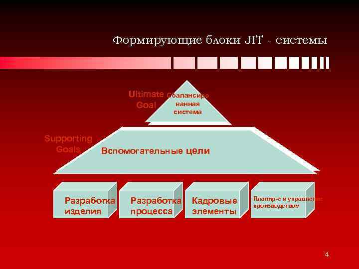 Формирующие блоки JIT - системы Ultimate Goal Supporting Goals Сбалансиро ванная система Вспомогательные цели