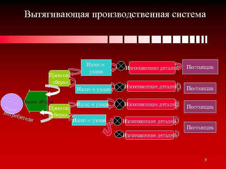 Вытягивающая производственная система Изгот-е узлов Оконч. сборка потр ебите ли Промеж. сборка Поставщик Изгот-е