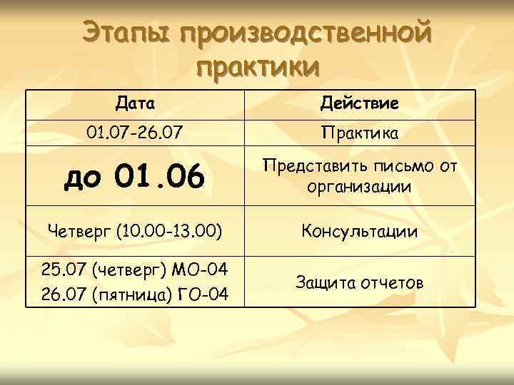 Этапы производственной практики Дата Действие 01. 07 -26. 07 Практика до 01. 06 Представить