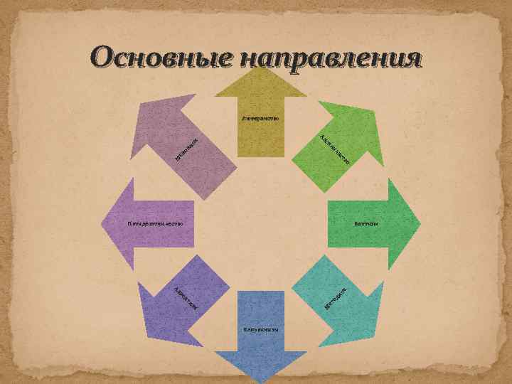 Основные направления Лютеранство М ен он из м во ст ст ан ик гл