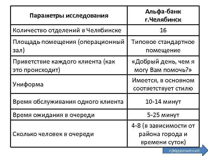 Параметры исследования Альфа-банк г. Челябинск Количество отделений в Челябинске 16 Площадь помещения (операционный Типовое