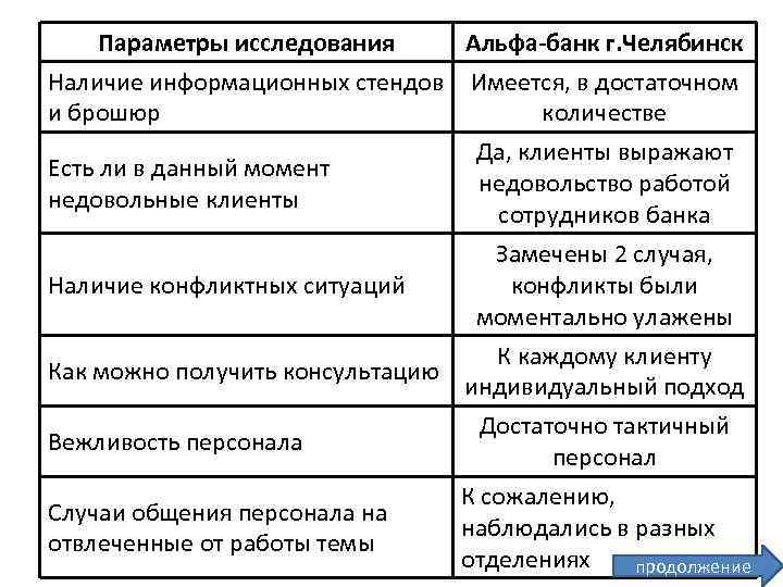 Параметры исследования Альфа-банк г. Челябинск Наличие информационных стендов Имеется, в достаточном и брошюр количестве