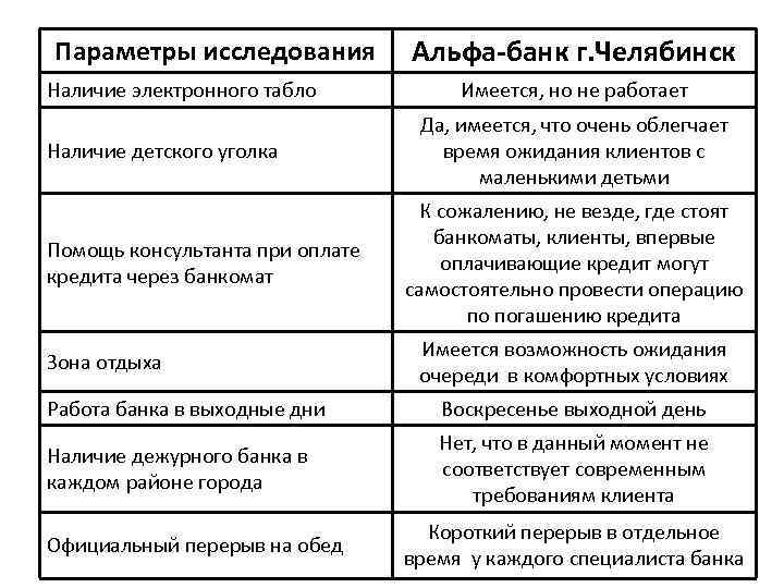 Параметры исследования Наличие электронного табло Наличие детского уголка Помощь консультанта при оплате кредита через