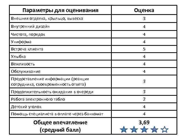 Параметры для оценивания Оценка Внешняя отделка, крыльцо, вывеска 3 Внутренний дизайн 4 Чистота, порядок