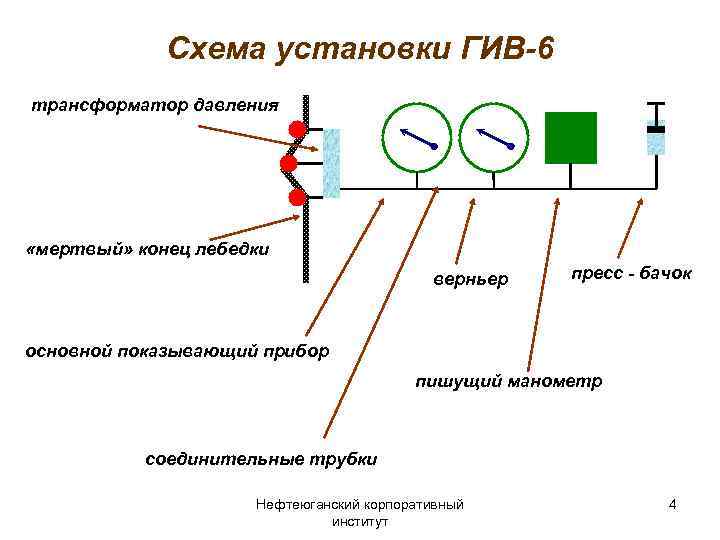 Схема установки ГИВ-6 трансформатор давления «мертвый» конец лебедки верньер пресс - бачок основной показывающий