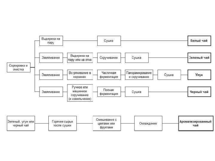Блок схема заваривания чая