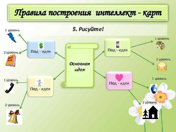 Использование карт. Интеллект карта для дошкольников. Интеллект карта в ДОУ. Метод интеллектуальных карт для дошкольников. Технология интеллектуальная карта для дошкольников.