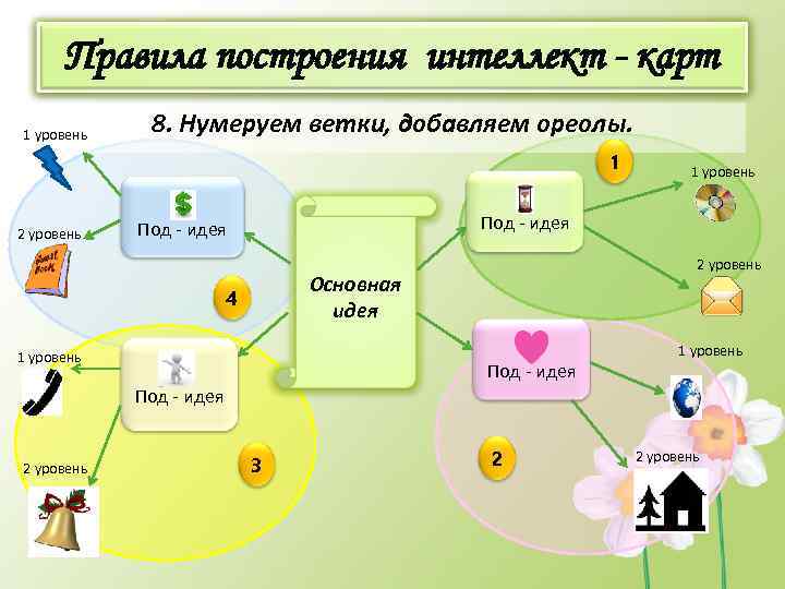 Технология 21. Ореолы в интеллект карте. Интеллект карта навыки 21 века 4к. 21 Век интеллект.