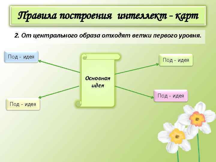 Правила построения интеллект - карт 2. От центрального образа отходят ветки первого уровня. Под