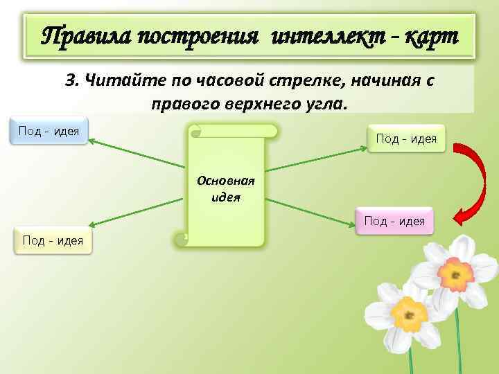 Правила построения интеллект - карт 3. Читайте по часовой стрелке, начиная с правого верхнего