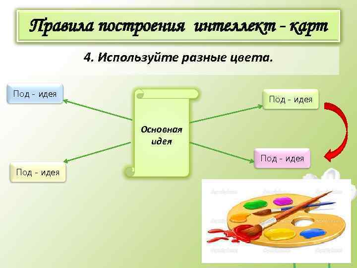 Интеллект карта как образовательная технология