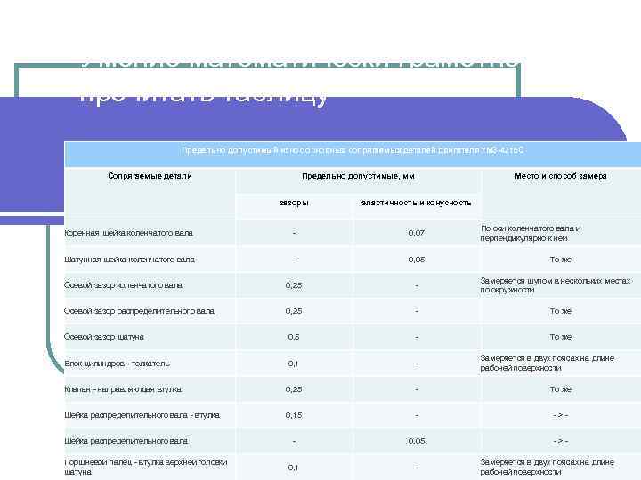 Умение математически грамотно прочитать таблицу Предельно допустимый износ основных сопрягаемых деталей двигателя УМЗ-4215 С