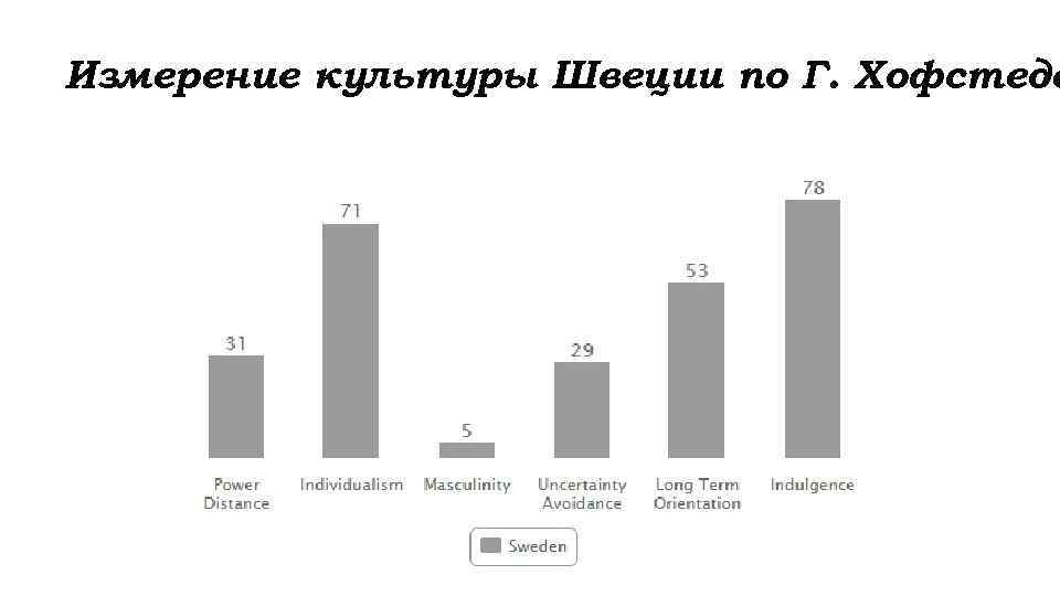 Измерение культуры Швеции по Г. Хофстеде 