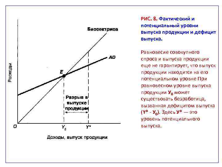 РИС. 8. Фактический и потенциальный уровни выпуска продукции и дефицит выпуска. Равновесие совокупного спроса