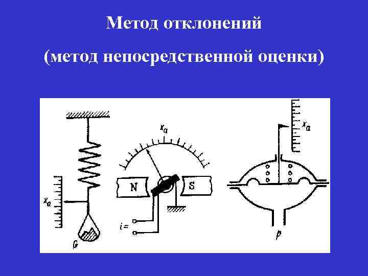 Непосредственный метод. Метод измерения непосредственной оценки. Метод непосредственной оценки схема. Метод сравнения метод непосредственной оценки косвенный метод. Метод непосредственной оценки пример.