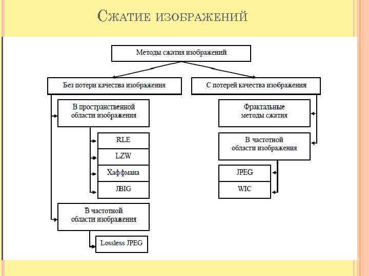 Кодирование и сжатие изображений. Алгоритмы сжатия данных с потерями. Методы сжатия графических изображений. Классификация алгоритмов сжатия. Алгоритм сжатия фотографий.