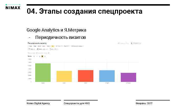 04. Этапы создания спецпроекта Google Analytics и Я. Метрика - Периодичность визитов Nimax Digital
