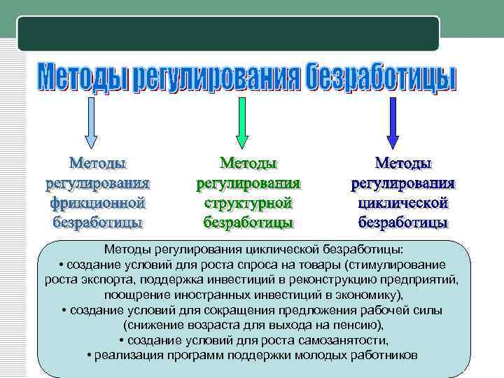 Методы регулирования циклической безработицы: • создание условий для роста спроса на товары (стимулирование Методы