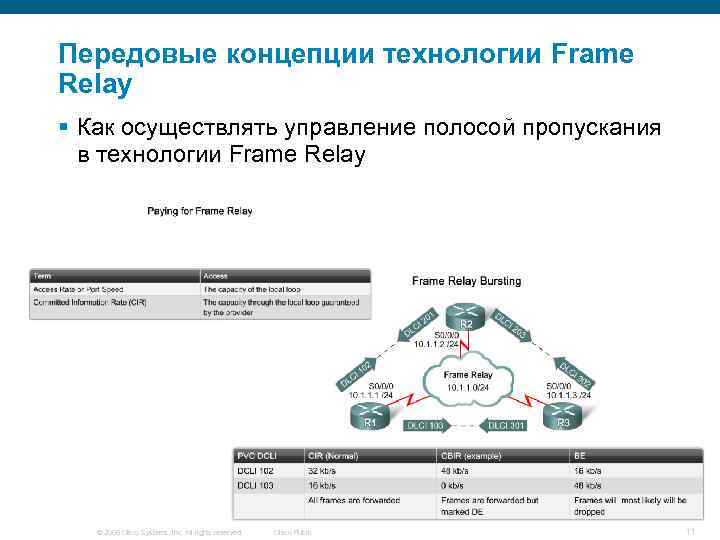 Передовые концепции технологии Frame Relay § Как осуществлять управление полосой пропускания в технологии Frame