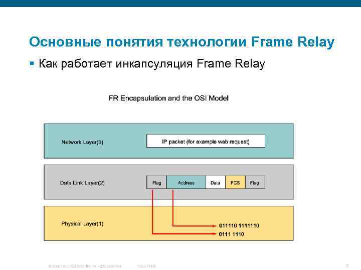 Основные понятия технологии Frame Relay § Как работает инкапсуляция Frame Relay © 2006 Cisco