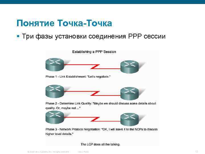 Понятие Точка-Точка § Три фазы установки соединения PPP сессии © 2006 Cisco Systems, Inc.