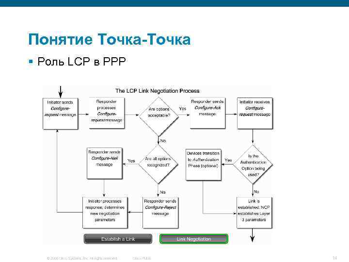 Понятие Точка-Точка § Роль LCP в PPP © 2006 Cisco Systems, Inc. All rights