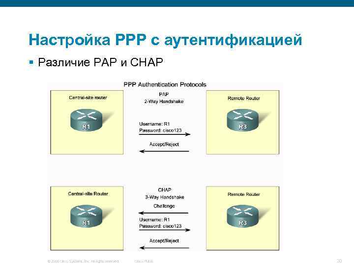 Настройка PPP с аутентификацией § Различие PAP и CHAP © 2006 Cisco Systems, Inc.