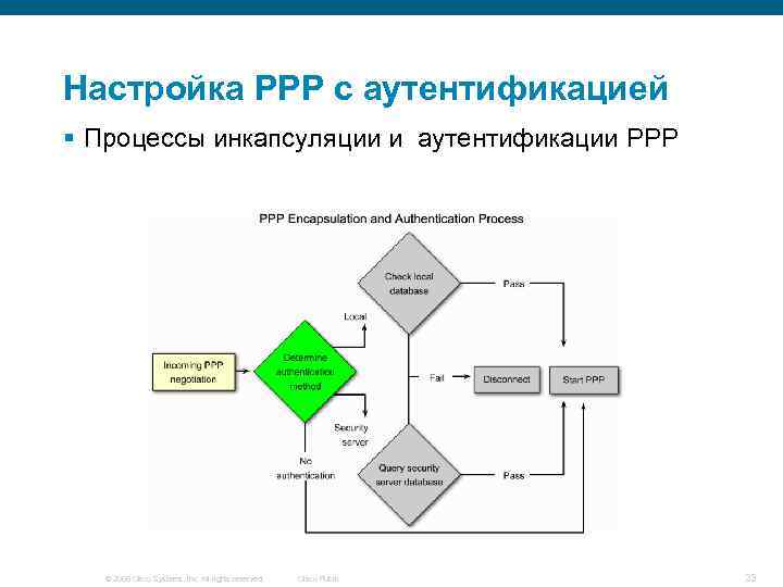 Настройка PPP с аутентификацией § Процессы инкапсуляции и аутентификации PPP © 2006 Cisco Systems,