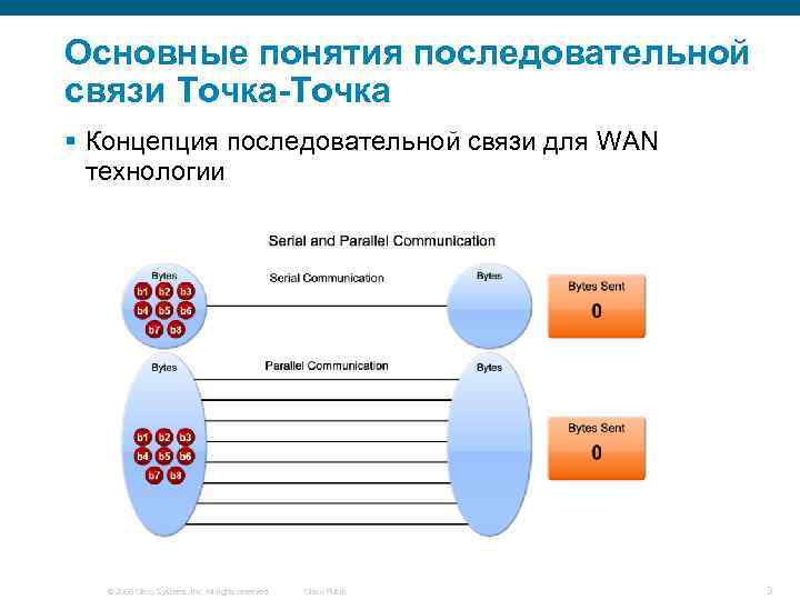 Основные понятия последовательной связи Точка-Точка § Концепция последовательной связи для WAN технологии © 2006