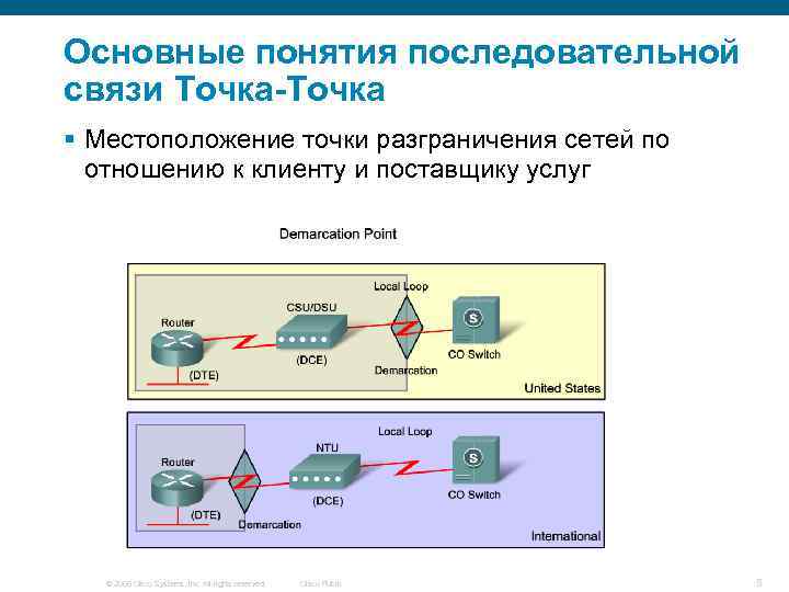 Основные понятия последовательной связи Точка-Точка § Местоположение точки разграничения сетей по отношению к клиенту