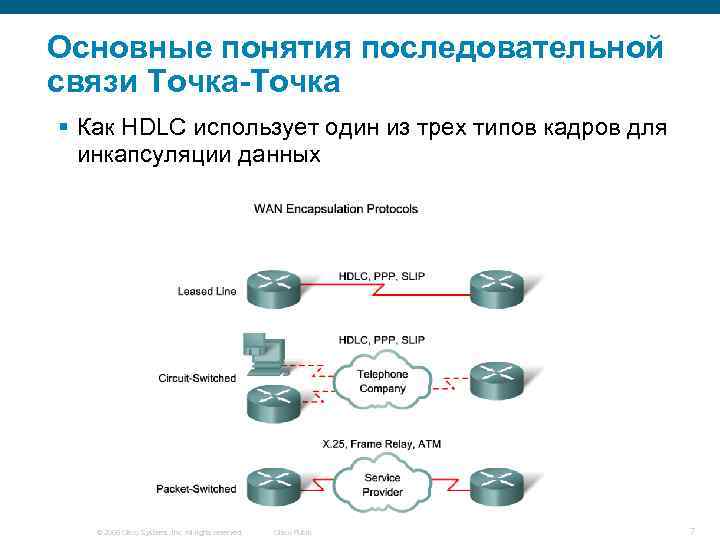 Основные понятия последовательной связи Точка-Точка § Как HDLC использует один из трех типов кадров