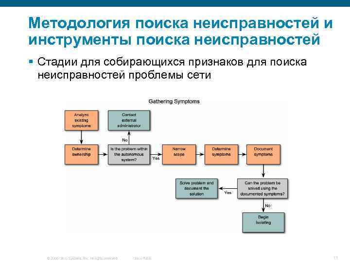 Неисправности сетей. Способы поиска неисправностей. Методика поиска неисправностей. Методы отыскания неисправностей. Алгоритм поиска неисправности сети.