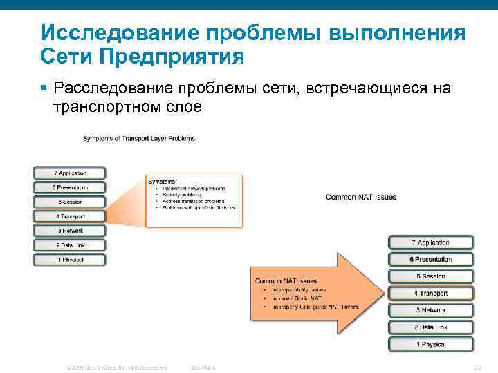 Исследование проблемы выполнения Сети Предприятия § Расследование проблемы сети, встречающиеся на транспортном слое ©