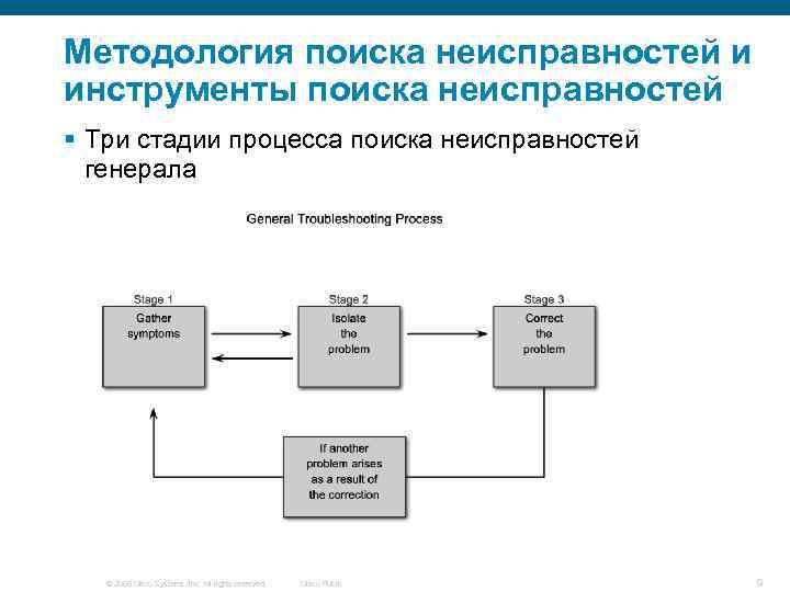 Методология поиска неисправностей и инструменты поиска неисправностей § Три стадии процесса поиска неисправностей генерала