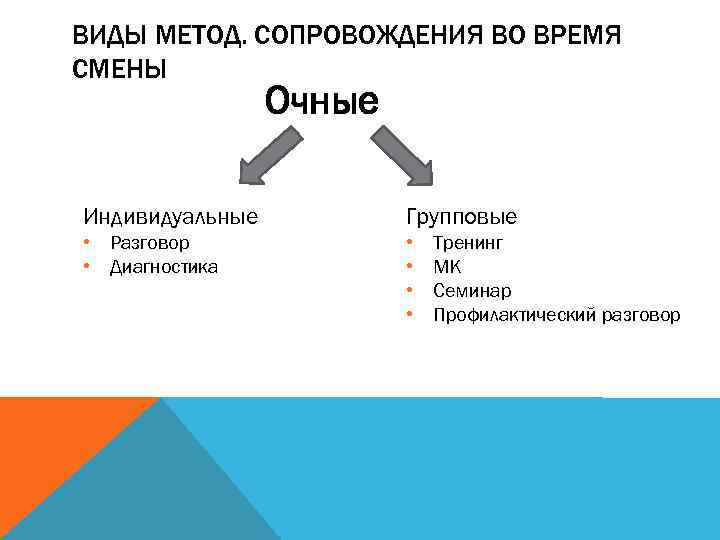 ВИДЫ МЕТОД. СОПРОВОЖДЕНИЯ ВО ВРЕМЯ СМЕНЫ Очные Индивидуальные Групповые • Разговор • Диагностика •