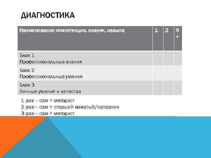 ДИАГНОСТИКА Наименование компетенции, знания, навыка Блок 1 Профессиональные знания Блок 2 Профессиональные умения Блок