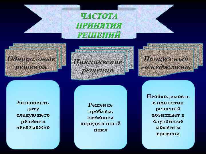 Одноразовые решения Установить дату следующего решения невозможно Циклические решения Решение проблем, имеющих определенный цикл