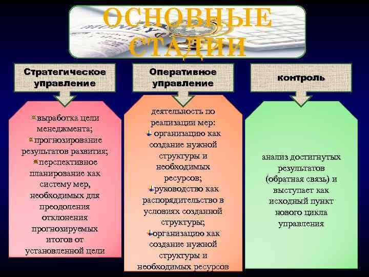ОСНОВНЫЕ СТАДИИ Стратегическое управление Оперативное управление контроль выработка цели менеджмента; прогнозирование результатов развития; перспективное