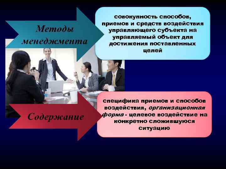Методы менеджмента Содержание совокупность способов, приемов и средств воздействия управляющего субъекта на управляемый объект
