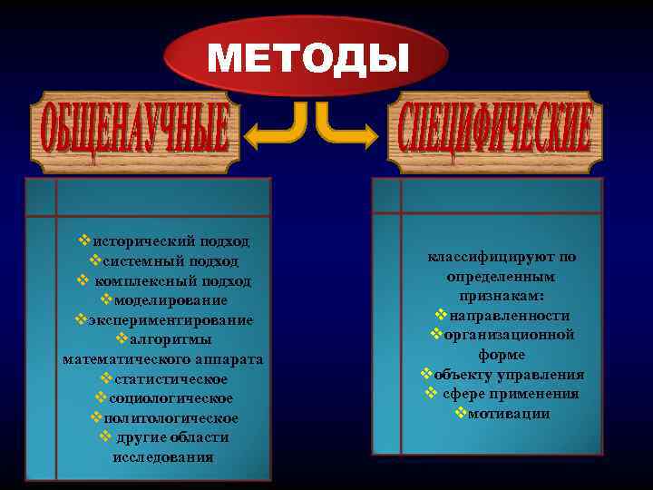 МЕТОДЫ vисторический подход vсистемный подход v комплексный подход vмоделирование vэкспериментирование vалгоритмы математического аппарата vстатистическое