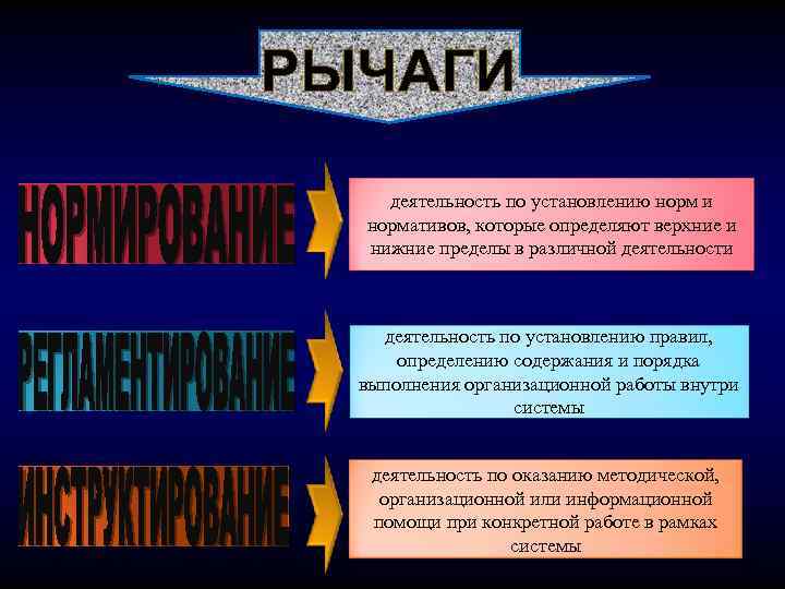РЫЧАГИ деятельность по установлению норм и нормативов, которые определяют верхние и нижние пределы в
