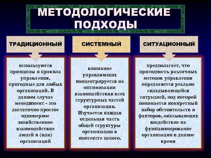 Методологические подходы