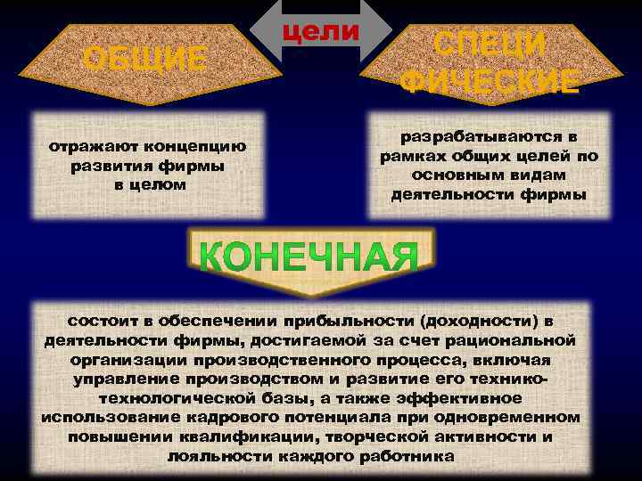 ОБЩИЕ отражают концепцию развития фирмы в целом цели СПЕЦИ ФИЧЕСКИЕ разрабатываются в рамках общих