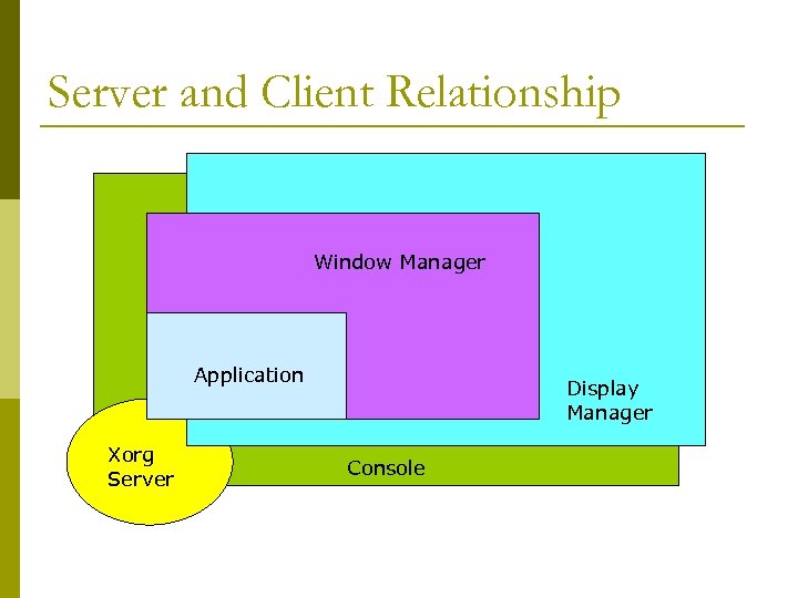 Server and Client Relationship Window Manager Application Xorg Server Display Manager Console 