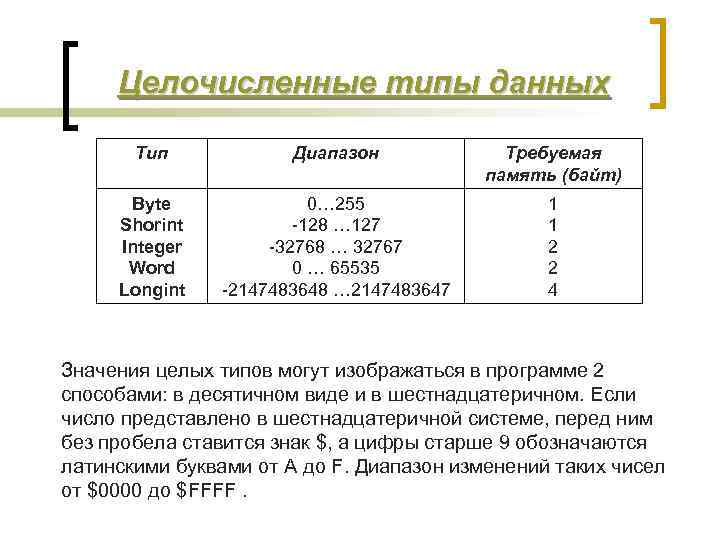 Диапазон данных. Диапазоны типов данных Python. Целочисленный Тип данных это в информатике. Диапазонный Тип данных. Целочисленный Тип данных в питоне.