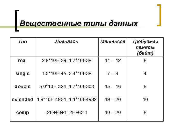 Вещественные типы данных Тип Диапазон Мантисса Требуемая память (байт) real 2. 9*10 E-39. .